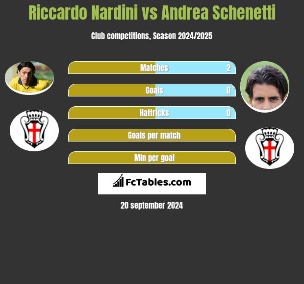 Riccardo Nardini vs Andrea Schenetti h2h player stats