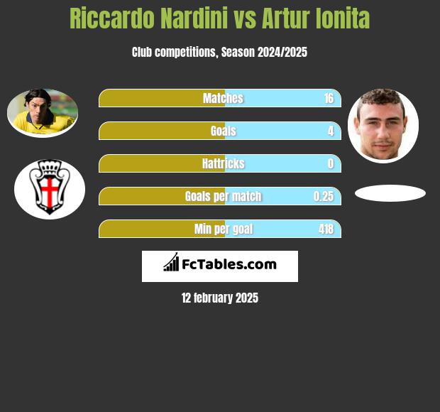 Riccardo Nardini vs Artur Ionita h2h player stats