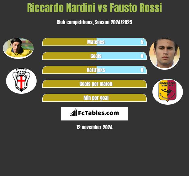 Riccardo Nardini vs Fausto Rossi h2h player stats