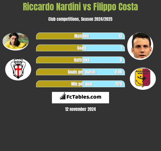 Riccardo Nardini vs Filippo Costa h2h player stats