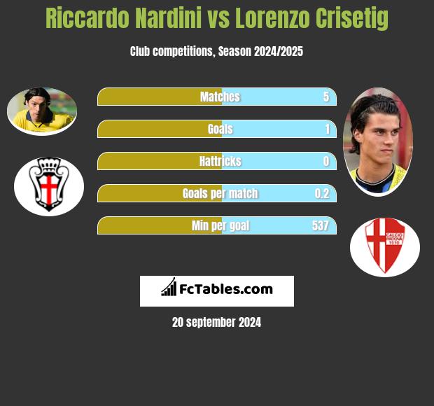 Riccardo Nardini vs Lorenzo Crisetig h2h player stats