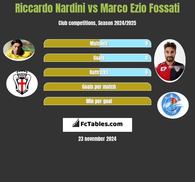 Riccardo Nardini vs Marco Ezio Fossati h2h player stats