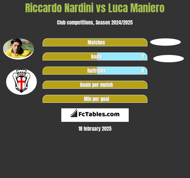 Riccardo Nardini vs Luca Maniero h2h player stats