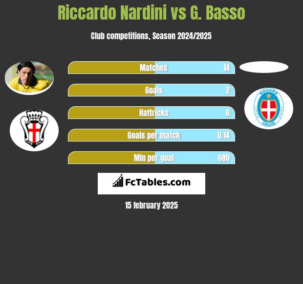 Riccardo Nardini vs G. Basso h2h player stats