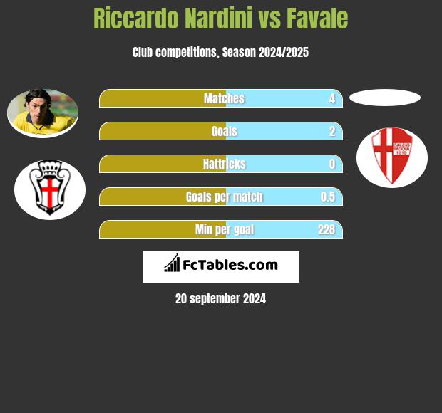 Riccardo Nardini vs Favale h2h player stats