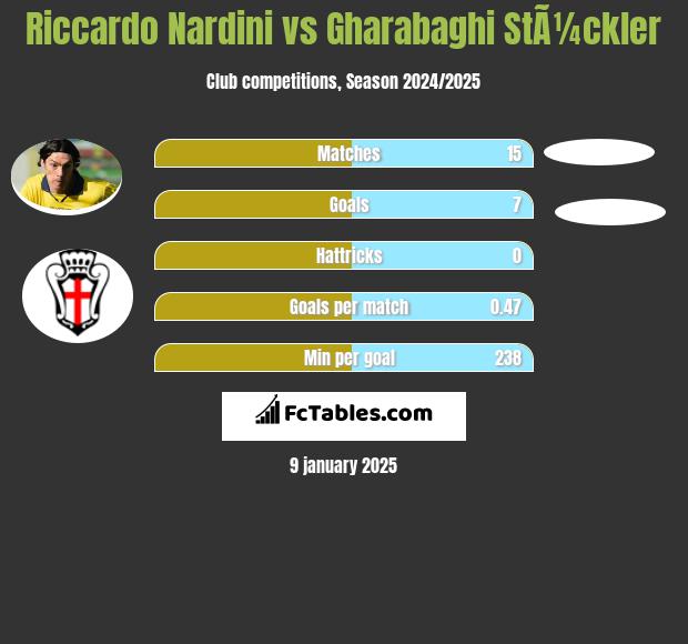 Riccardo Nardini vs Gharabaghi StÃ¼ckler h2h player stats