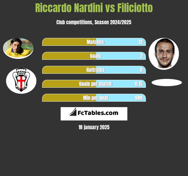 Riccardo Nardini vs Filiciotto h2h player stats