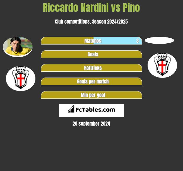 Riccardo Nardini vs Pino h2h player stats