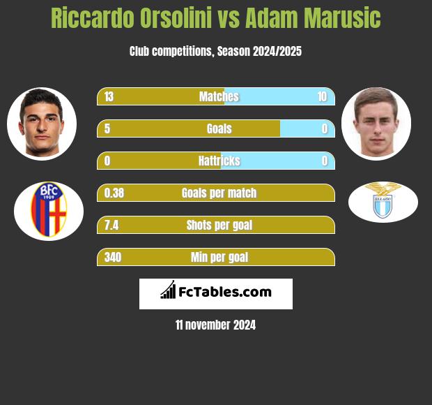 Riccardo Orsolini vs Adam Marusic h2h player stats