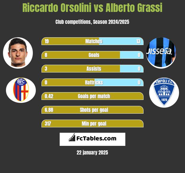 Riccardo Orsolini vs Alberto Grassi h2h player stats