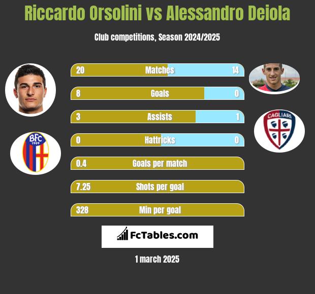 Riccardo Orsolini vs Alessandro Deiola h2h player stats