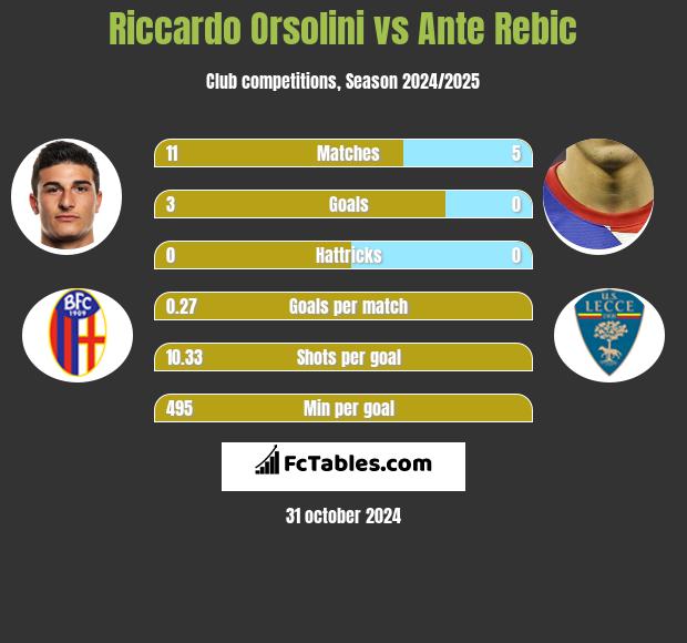 Riccardo Orsolini vs Ante Rebic h2h player stats