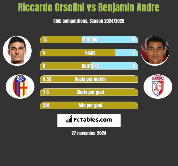 Riccardo Orsolini vs Benjamin Andre h2h player stats