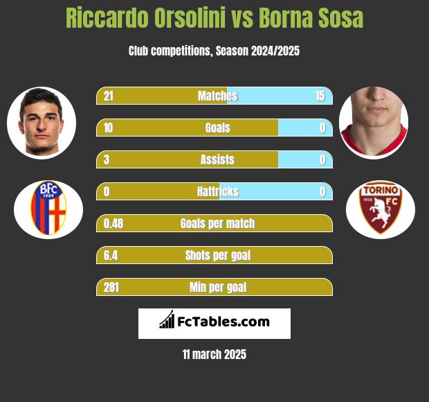 Riccardo Orsolini vs Borna Sosa h2h player stats