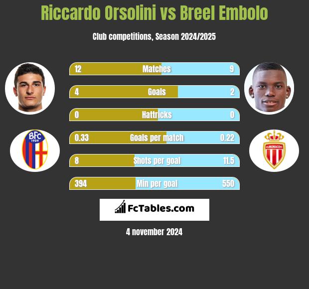 Riccardo Orsolini vs Breel Embolo h2h player stats