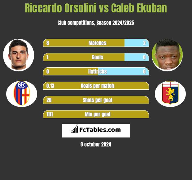 Riccardo Orsolini vs Caleb Ekuban h2h player stats