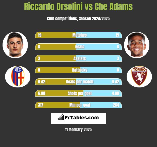 Riccardo Orsolini vs Che Adams h2h player stats