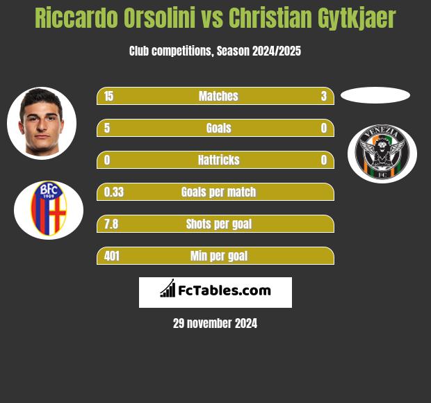 Riccardo Orsolini vs Christian Gytkjaer h2h player stats