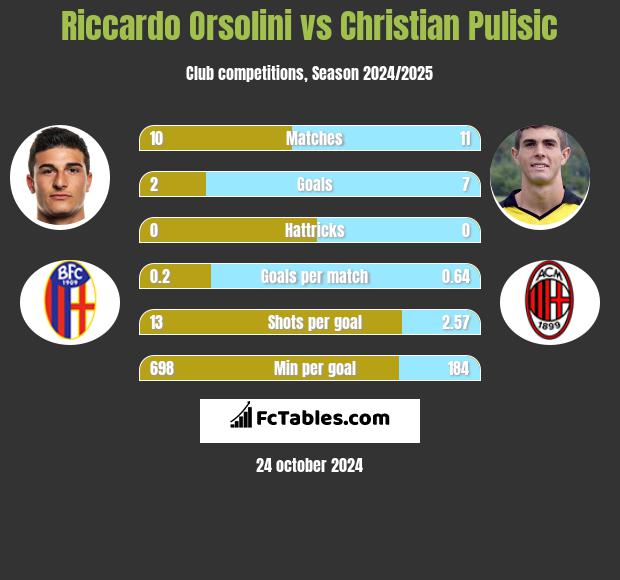 Riccardo Orsolini vs Christian Pulisic h2h player stats