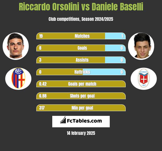 Riccardo Orsolini vs Daniele Baselli h2h player stats