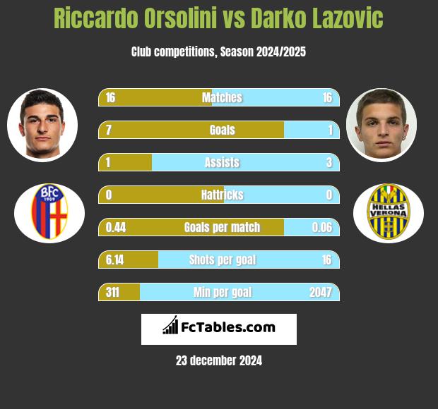 Riccardo Orsolini vs Darko Lazovic h2h player stats