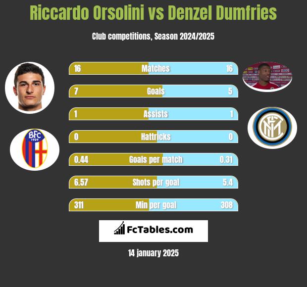 Riccardo Orsolini vs Denzel Dumfries h2h player stats