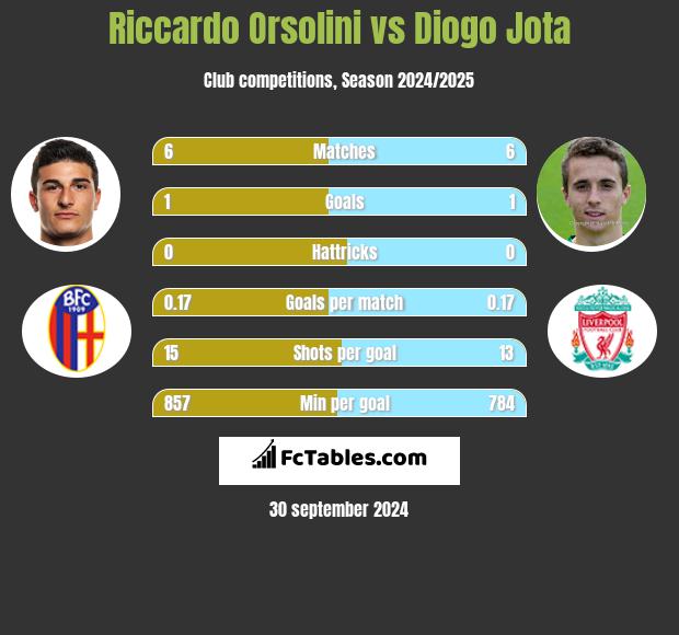 Riccardo Orsolini vs Diogo Jota h2h player stats