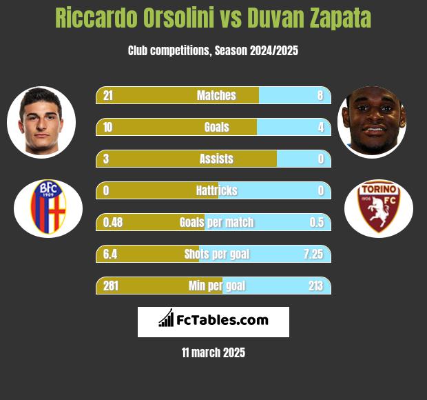 Riccardo Orsolini vs Duvan Zapata h2h player stats