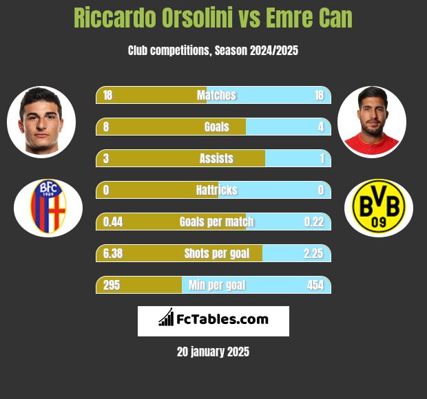 Riccardo Orsolini vs Emre Can h2h player stats