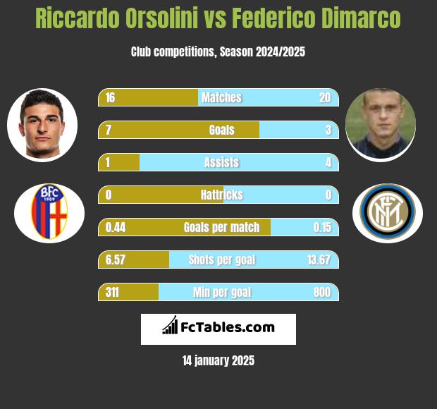 Riccardo Orsolini vs Federico Dimarco h2h player stats