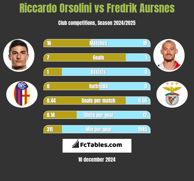 Riccardo Orsolini vs Fredrik Aursnes h2h player stats