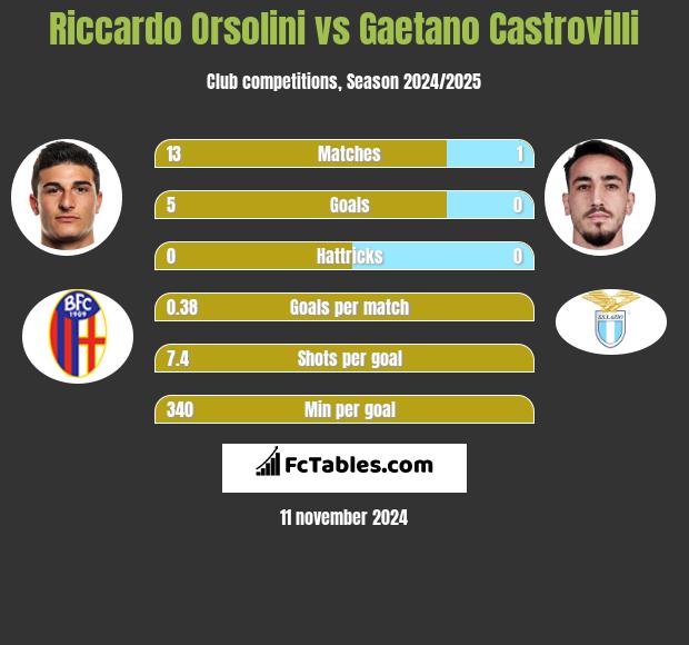 Riccardo Orsolini vs Gaetano Castrovilli h2h player stats