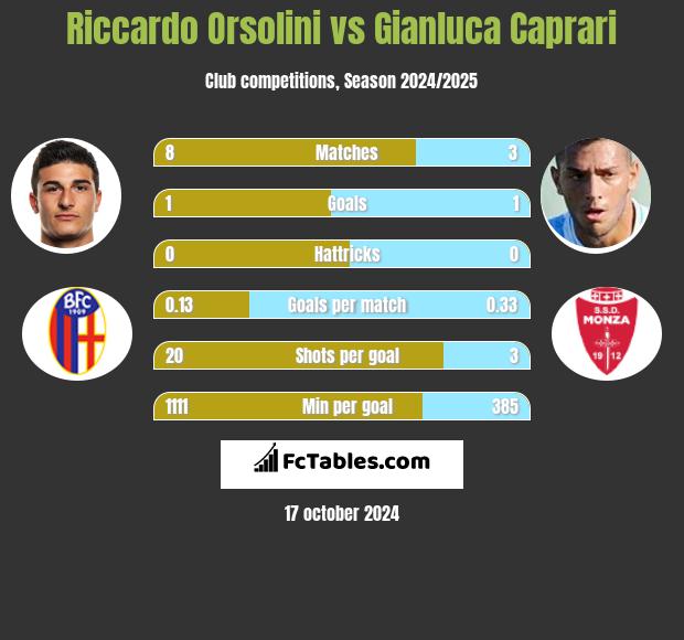 Riccardo Orsolini vs Gianluca Caprari h2h player stats