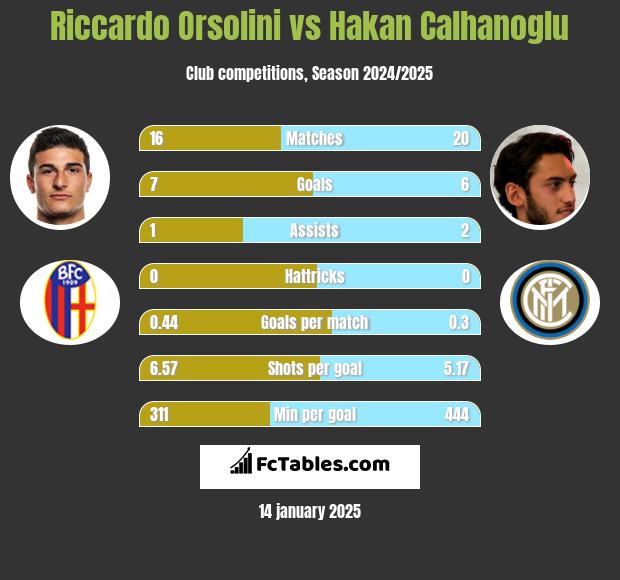 Riccardo Orsolini vs Hakan Calhanoglu h2h player stats