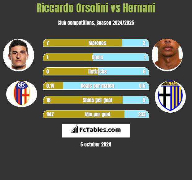 Riccardo Orsolini vs Hernani h2h player stats