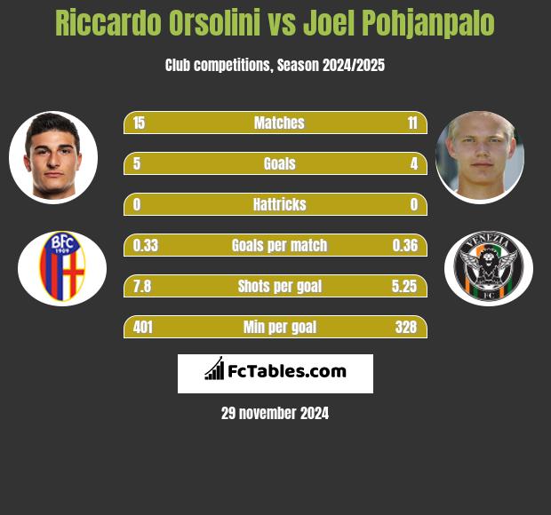 Riccardo Orsolini vs Joel Pohjanpalo h2h player stats