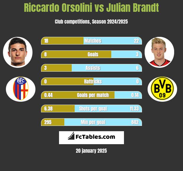 Riccardo Orsolini vs Julian Brandt h2h player stats