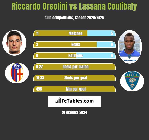 Riccardo Orsolini vs Lassana Coulibaly h2h player stats