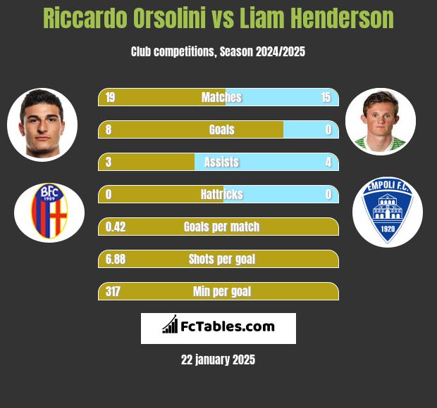 Riccardo Orsolini vs Liam Henderson h2h player stats