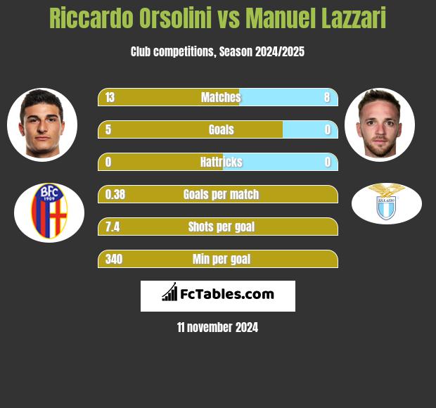 Riccardo Orsolini vs Manuel Lazzari h2h player stats