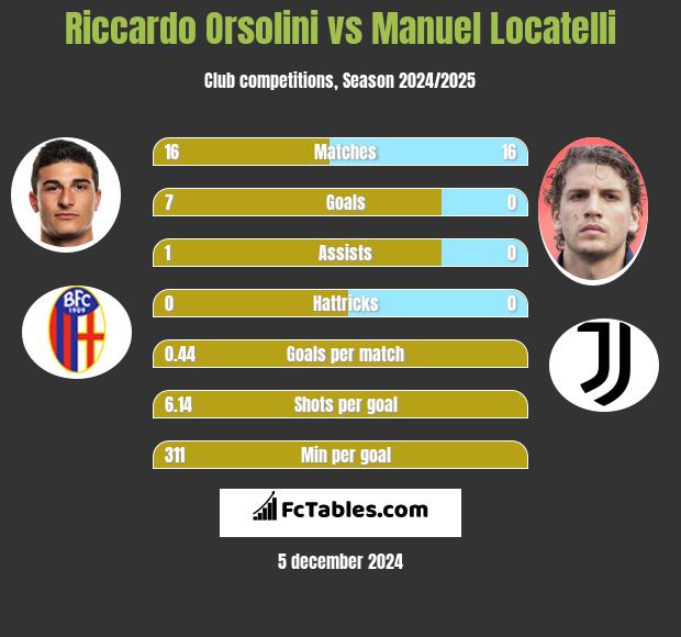 Riccardo Orsolini vs Manuel Locatelli h2h player stats