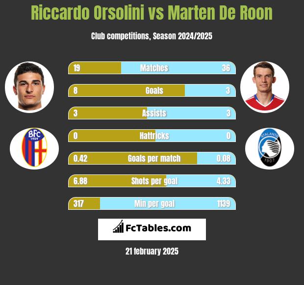 Riccardo Orsolini vs Marten De Roon h2h player stats