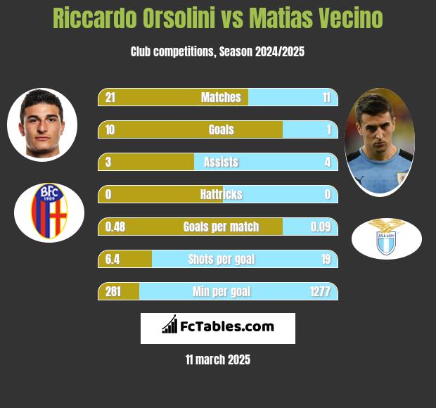 Riccardo Orsolini vs Matias Vecino h2h player stats