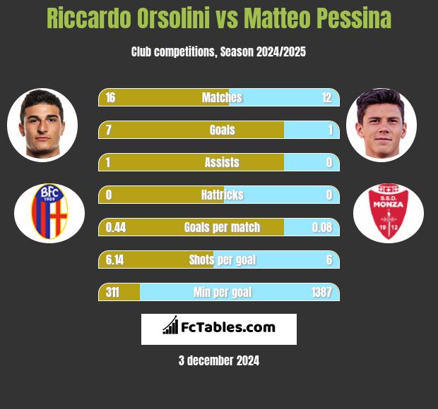 Riccardo Orsolini vs Matteo Pessina h2h player stats