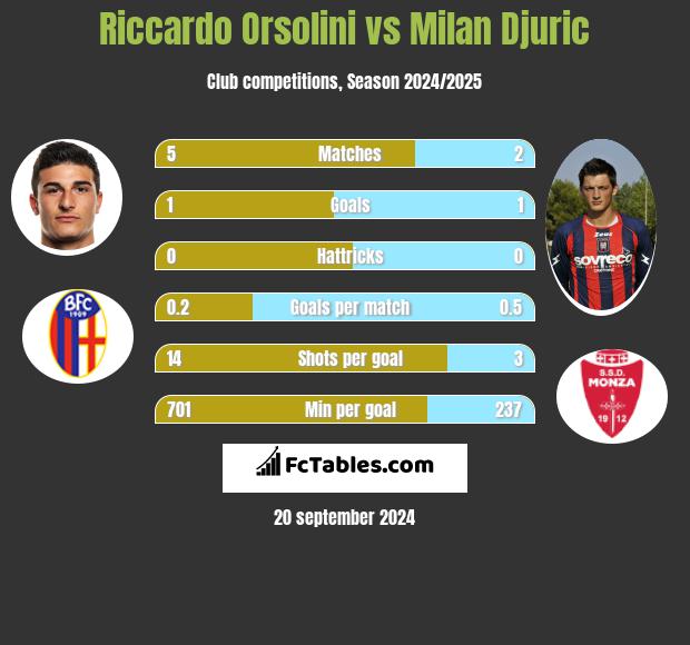 Riccardo Orsolini vs Milan Djuric h2h player stats