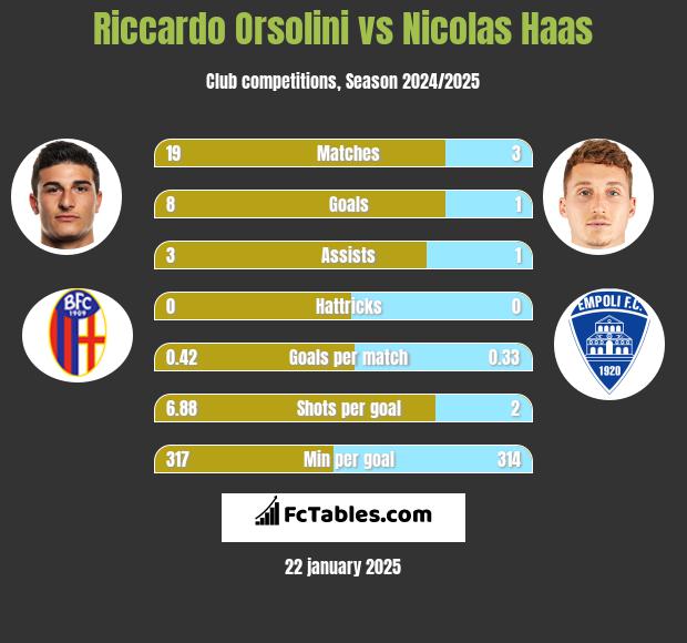 Riccardo Orsolini vs Nicolas Haas h2h player stats