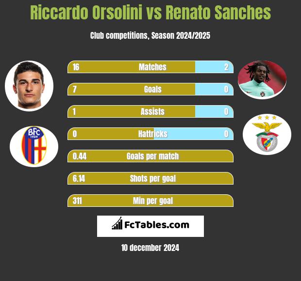 Riccardo Orsolini vs Renato Sanches h2h player stats