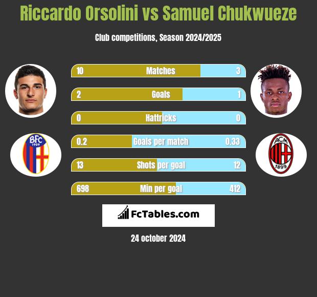 Riccardo Orsolini vs Samuel Chukwueze h2h player stats