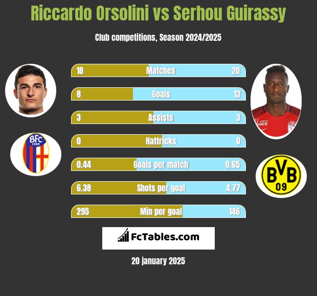 Riccardo Orsolini vs Serhou Guirassy h2h player stats