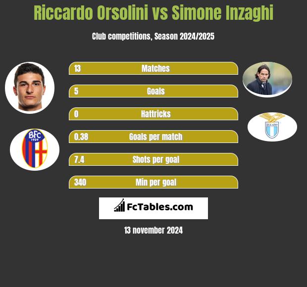 Riccardo Orsolini vs Simone Inzaghi h2h player stats